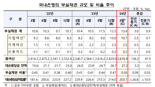 銀 부실채권비율 0.03%p 상승...신용카드채권 0.25%p '껑충'