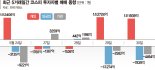 외국인·기관 매물 사들이는 개인… 저가베팅 성공할까