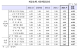 가산금리 손 본 은행권..."4월 가계대출, 22개월래 최저"