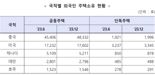 "한국으로 아파트 쇼핑갈까" 중국인 집주인 늘었다