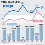 수출 7000억弗 달성할까..."반도체 수출에 달렸다"