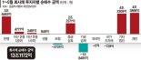 회사채 큰손 된 개미… 올해 4조 담았다