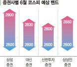 "6월 증시 2800선 넘는다… 코스피 이익 전망치 탄탄"
