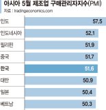 달릴 준비 끝마친 아시아 제조업… 인플레 먹구름은 남아