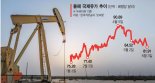 OPEC+ 감산 연장에… 정유업계'미소' 석화업계'한숨'