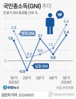 韓 1인당 국민소득, 사상 처음으로 日 넘었다...“수년 내 4만달러 진입”