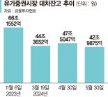 공매도 재개 멀어지자 대차잔고 급감