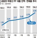 부동산PF 대출 연체율 3.55%…저축銀 11%·증권 17%대로 ↑