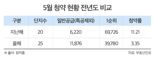 "인기 없는 봄 분양" 5월 평균 청약경쟁률 3.35대 1