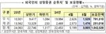 외국인, 7개월째 국내 주식 샀다