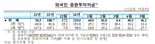 '미 금리인하 기대감 약화'에도 투자심리 양호..외국인 국내 증권투자자금 41억 달러 순유입