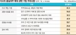 상장사 절반 "상법개정 땐 M&A 재검토·철회"… 이사 충실의무 확대 논란