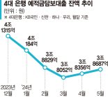 'DSR 예외' 예적금담보대출 두달째 증가… 가계부채관리 강화 '풍선효과'