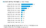 한국인이 가장 존경하는 인물 '이순신', 가장 좋아하는 대통령은?