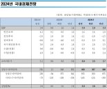 한경연 "올해 韓 성장률 2.4%"…3개월 만에 0.4%p 상향