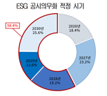 ESG 공시의무화, 대기업도 부담… 58% "2028년 이후 도입을"