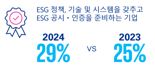 삼정KPMG “글로벌 기업 3곳 중 1곳만 ESG 공시·인증 준비 완료”