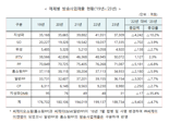 방송 매출 10년 만에 첫 감소.. IPTV외 모두 하락