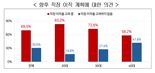 "이 월급받고는 못참어"..2040세대 직장인 70% '이직 고려'