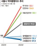 서울 약자동행 정책에 주거·안전·의료건강지수 상승