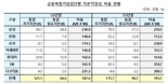 "변동성 확대 대비해야"...금융복합기업집단 자본적정성 6.1%p ↑