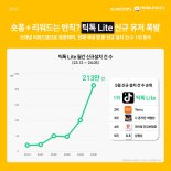 이용자 끌어모으는 '틱톡 라이트'...신규 설치 앱 1위