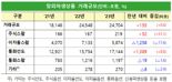 지난해 장외파생 거래 2.47京 넘어···달러 강세 영향