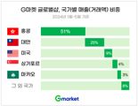 알리, 테무 한국 적극 공략하지만... 정작 중화권에선 한국 제품이 인기