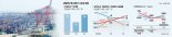 올해 7000억弗 수출 순항… '3고'에 내수는 침체일로[도약의 마지막 기회를 잡아라]