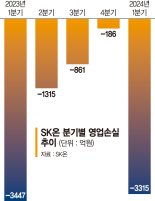 SK, 사업재편 ‘대수술’… 자금 확보해 ‘SK온 살리기’ 총력