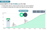 '따릉이' 누적 이용 2억건 눈앞…"서울시민 1명 20번 탄 셈"