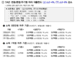 스트레스 DSR 2단계 9월부터 실시...주담대 한도 3~9% 감소 예상