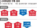 스마트공장 도입 中企 "작업환경 좋아져 젊은 사람들도 일하겠다고 와요"[도약의 마지막 기회를 잡아라]