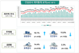 '수주 실종' 올 1‧4분기 건설공사 계약액 7.9% 감소…민간공사 15%↓