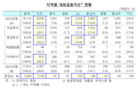 “개미 기업 모두 ‘미국’으로”...지난해 美 투자 비중 ‘역대 최대’