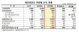 작년 은행권 해외점포 순익 전년比 34.3%↑..금리상승 이자이익 증가