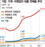 가계·기업·정부 빚 또 늘었다… 부채 6033조, GDP 2.5배['빚덩이' 대한민국]