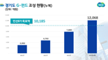 경기도 G-펀드 조성액 1조 원 돌파