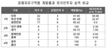 특구 1000개 시대 "파격 혜택 필요"