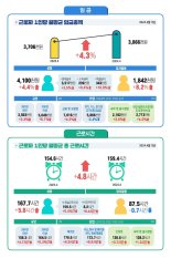 5월 사업체 종사자 증가폭 다시 고꾸라져…3년2개월만 '최소'