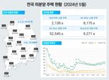 악성 미분양 10개월째 늘었다…미분양 주택은 7.2만 가구 규모