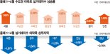 '마용성 갈아타기'에 서울 집값 더 뛰는데… 지방은 곤두박질