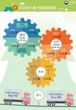 소매판매 '2개월째', 설비투자 '3개월째' 감소…더딘 소비 회복세