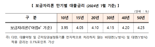 주금공, 7월 보금자리론 금리 0.1%p 인하