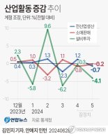 더딘 내수회복, 건설 부진…경기회복 흐름 지속 '미지수'