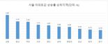 미친 서울 집값 컴백?...비싸도 사자, 집 한채 12억 ‘역대 최고’