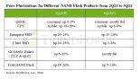 "3분기 낸드가 5~10% 상승…기업용SSD는 최대 15% ↑"