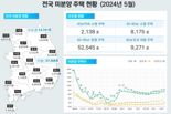 5월 부산 준공 후 미분양 주택 1308가구...전월비 13.5% ↑