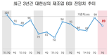 '반도체만 고군분투' 제조업 BSI, 1분기 만에 하락