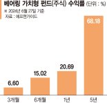 기업가치보다 저평가된 종목 골라 투자… 1년 수익률 20% [이런 펀드 어때요?]